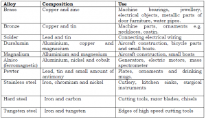 Introduction to alloys - revisionug.com