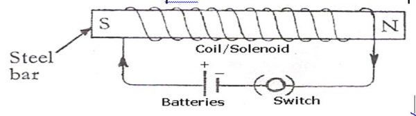 ELECTRICAL METHOD OF MAKING MAGNET. - 2024 revisionug.com